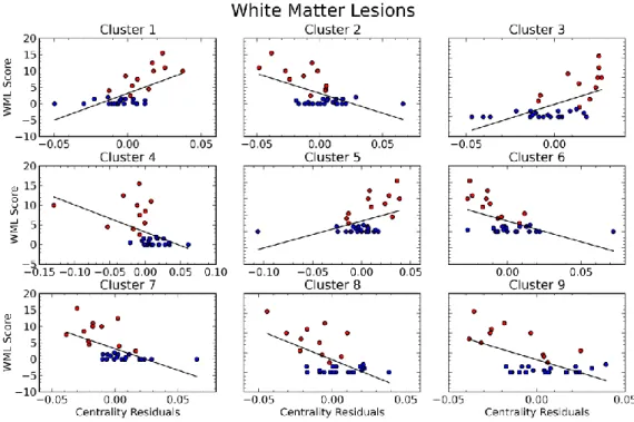 Figure  S3  Plot  for  clusters  with  significant  correlation  between  centrality  and  white  matter  lesion scores (see Figure 1b)