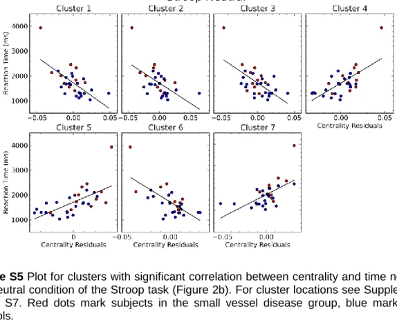 Figure S5 Plot for clusters with significant correlation between centrality and time needed in  the neutral condition of the Stroop task (Figure 2b)