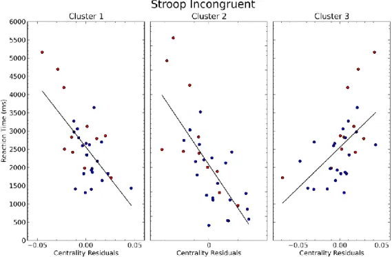 Figure S7 Plot for clusters with significant correlation between centrality and time needed in  in  the  incongruent  condition  of  the  Stroop  task  (Figure  2d)