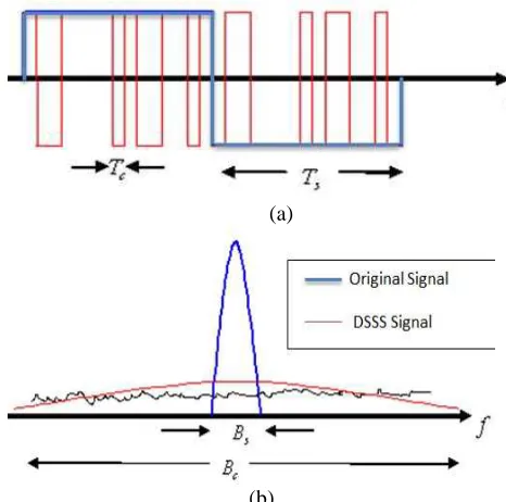 Fig.2: DSSS encoding scheme for voice signal. 