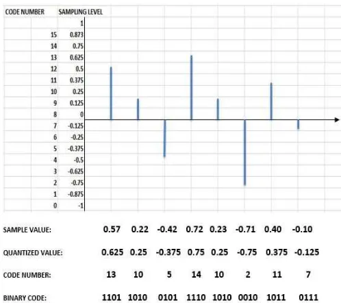Fig. 7: Encrypted samples of 4 bit encoding scheme. 