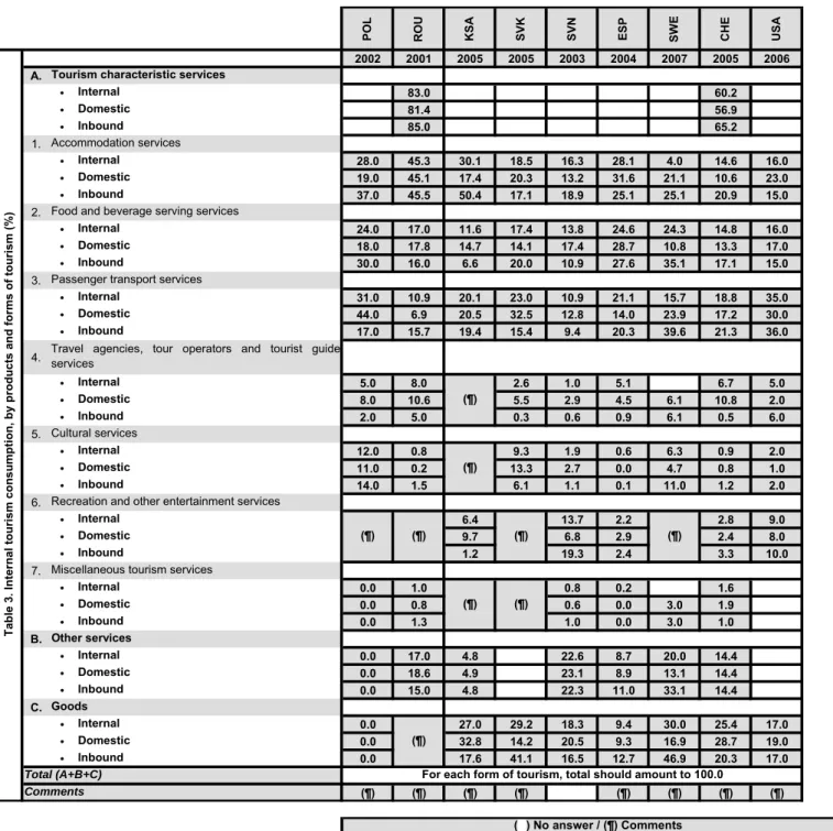 Table 3. Internal tourism consumption, by products and forms of tourism (%)