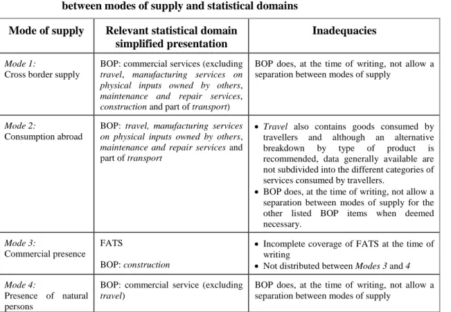 Table I.1:  Value  of  the  international  supply  of  services  by  mode:  correspondence  between modes of supply and statistical domains 