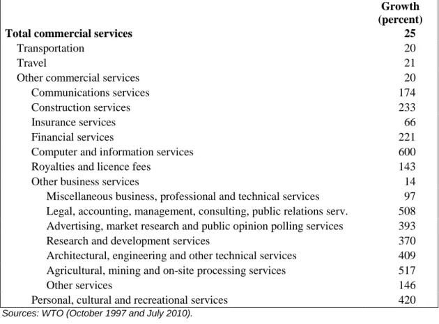Table VI.1: Increase of number of countries reporting exports of selected BOP services  components between 1997 and 2010  