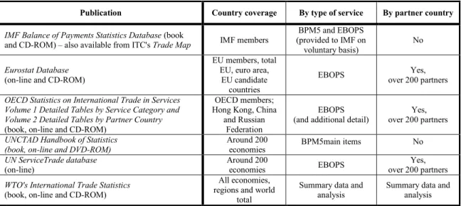 Table VI.2  Summary  of  BOP  trade  in  services  data  dissemination  by  international  organizations  