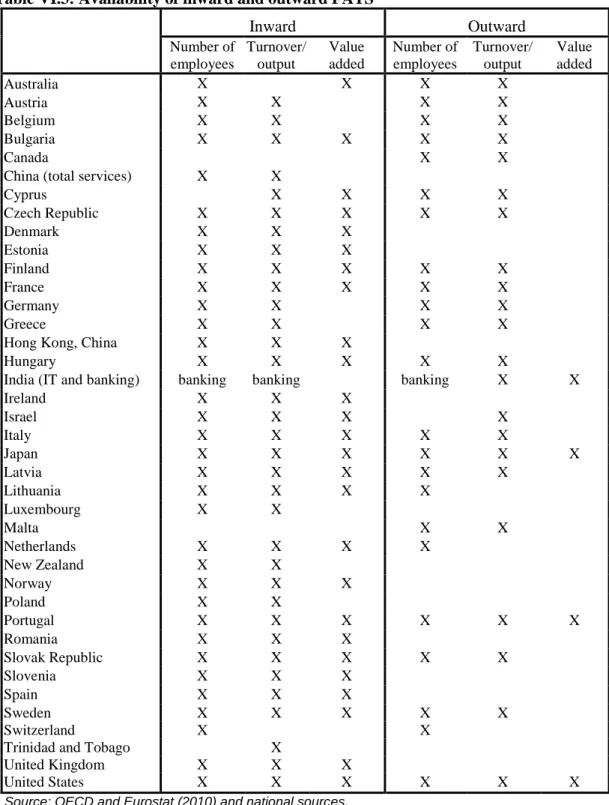 Table VI.3: Availability of inward and outward FATS   