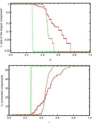 Figure 3.  Comparison between the usual percolation analysis (upper panel) and our modified percolation  analysis (bottom panel) run on the average brain (red trend), on a randomized version of it, retaining the  same empirical distribution of correlations