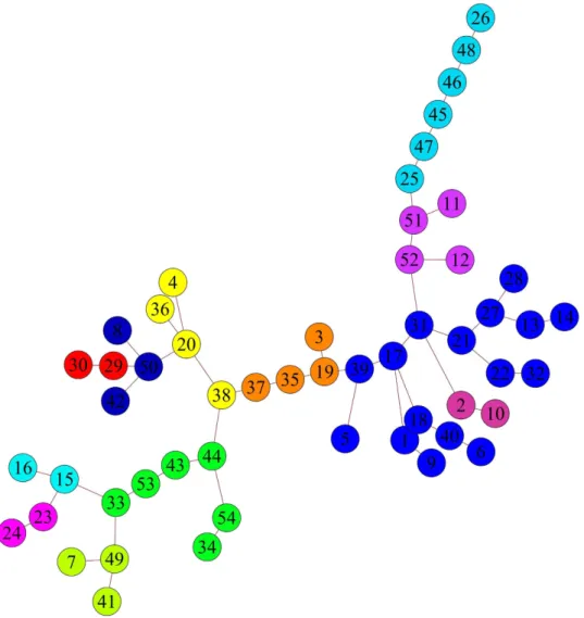 Figure 7.  MST of our average mouse brain. The MST has been built by connecting the trees of the MSF,  with the only limitation that any newly-added link must connect a pair of previously-disconnected trees: a  consequence of the MST algorithm is that the 