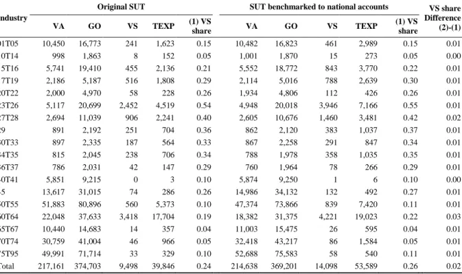Table 5b Vertical specialisation calculated from original SUT and SUT after aligns with SNA data, Greece,  2005, USD millions