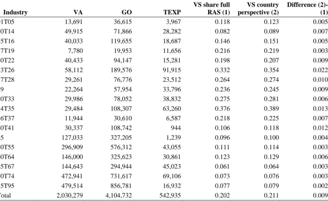 Table 7a. United Kingdom, Value-added, Gross outputs, exports and VS share by industry, 2005 