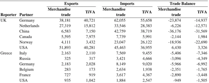 Table 1. Examples of differences between gross merchandise trade values included in TiVA and as  reported by countries (by partner country, 2009, in million USD)  
