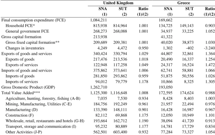 Table 2. Data comparison for selected variables of SNA and SUT, 2005, in millions of national currency 