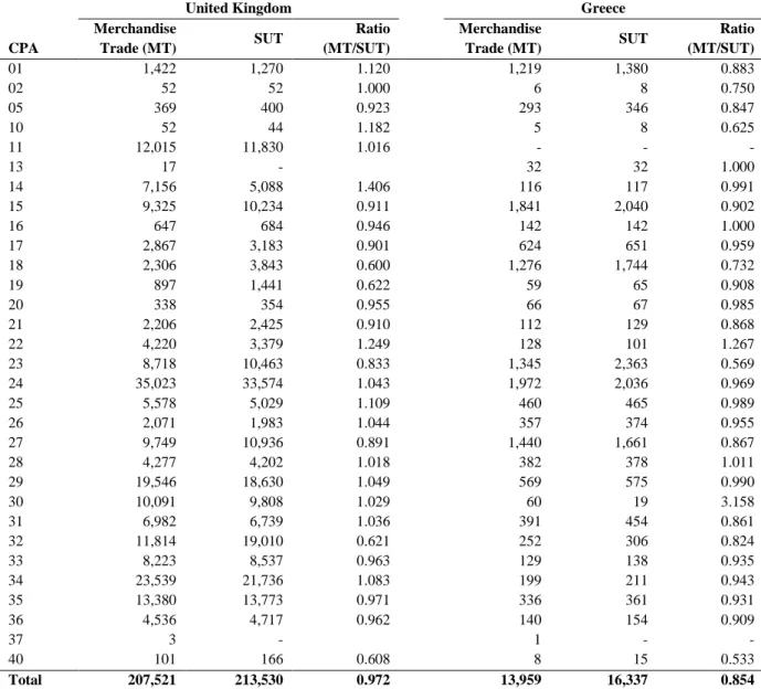 Table 3. SNA and Merchandise trade data, exports in millions of national currency (2005) 