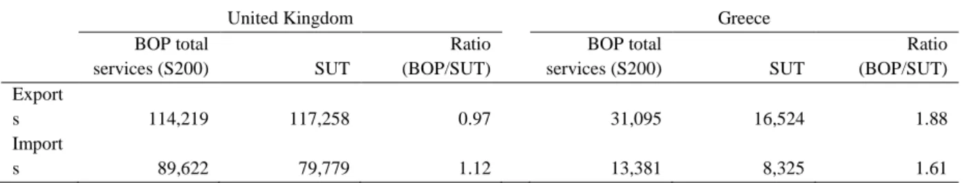 Table 5. Trade in Services, SUT and EBOPS S200, National Currency 2005 