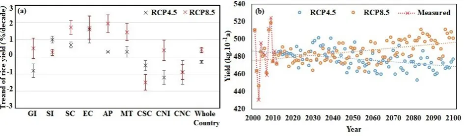 Fig. 8. Changes in input parameters from measured average according to RCP4.5 and RCP8.5 scenarios.