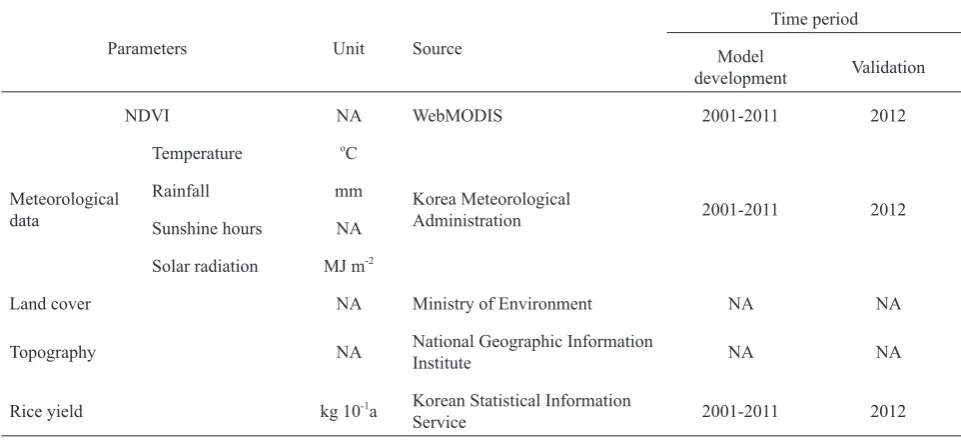 Table 1. Details of the Variable used in present study
