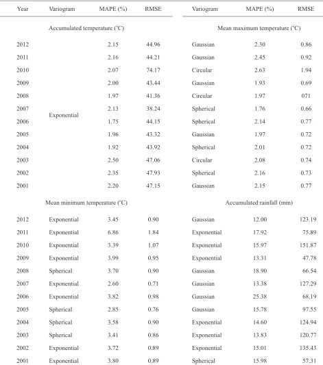 Table 2. Error parameters after Kriging interpolation