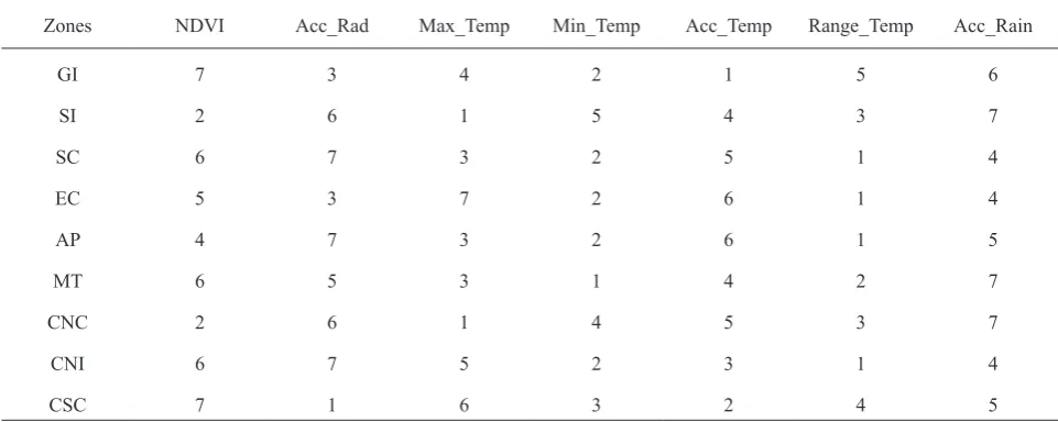 Table 3. Importance of input data according to weighting coefficients in different agro-climatic zones