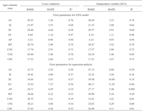 Fig. 7. Structure and yield estimation of best ANN model over EC.