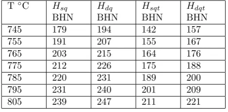 Table 3: Strength properties of the heat treated steel specimens..