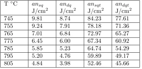 Table 6: Notch impact properties of heat treated steelspecimens.