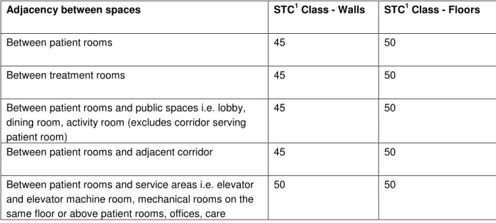Table 12.4: Sound Transmission Limitations 