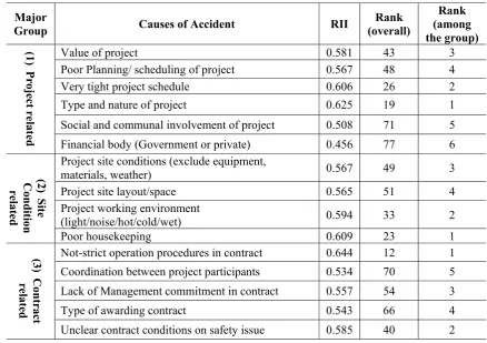 Table 2: Summary of RII and rank of causes of accident in construction project 