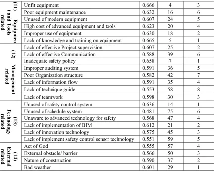 Table 3: Summary of top high ranked causes of accident for all groups 