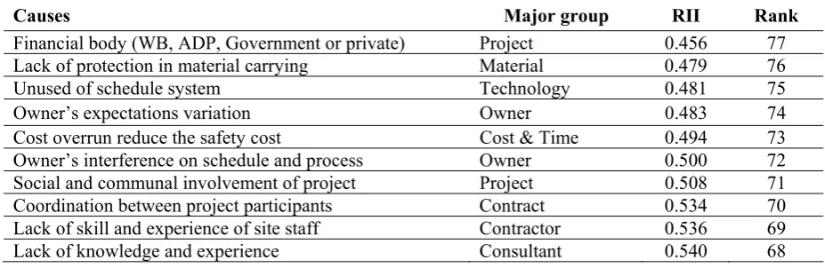 Table 4: Summary of top low ranked causes of accident on construction project 