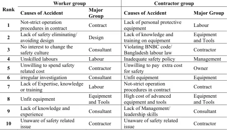 Table 5.2: Summary of high ranked causes for Owner and Consultant groups 