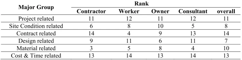 Table 6.1: Summary of RII based rank of major groups of passive causes for each groups of respondents 