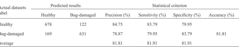 Fig. 6. Accuracy of three classifiers used in this study for clas-sification of wheat grains.