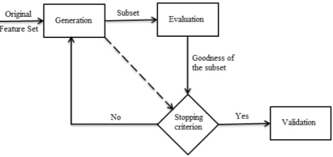 Fig. 4. Feature selection process.