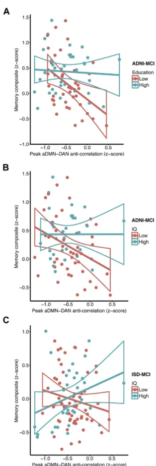 Fig. 3. Scatterplot for the interaction between peak aDMN-DAN anti-correlation and education (A) and IQ (B) for predicting the composite memory score in the ADNI-MCI sample