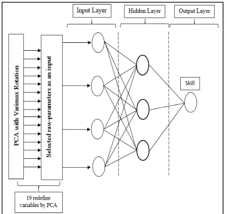 Fig. 2  ANN model of Architecture for Specific Skill related Soccer  Performance (SSRSP)  