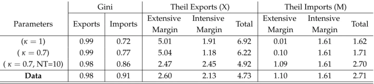 Table 2: Simulated export and import concentration indexes for benchmark parameters.