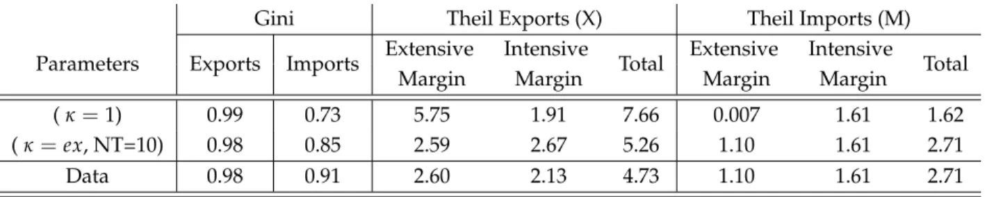 Table 3: Simulated export and import concentration indexes for asymmetric countries.