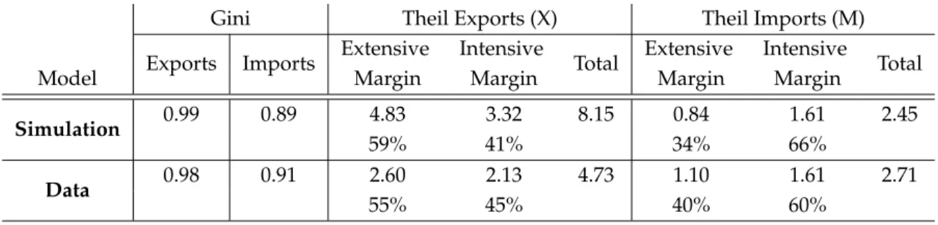 Table 5: Simulated concentration level with exporter fixed effect