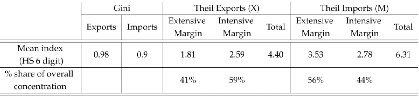 Table 6: Mean concentration indexes for gross trade flows based on the Armington assumption: 130 countries