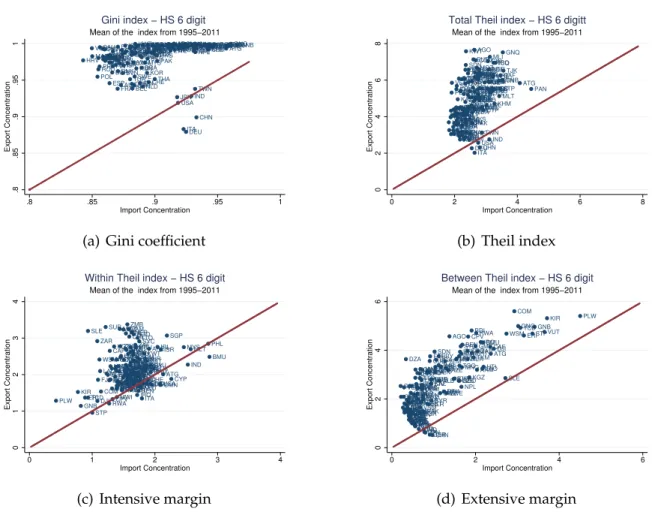 Figure 1: Average export versus import concentration for the period 1995 to 2011 for 130 countries