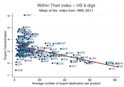 Figure 2: The average export concentration on the intensive margin versus the average number of export destinations per product for the period 1995 to 2011 for 130 countries