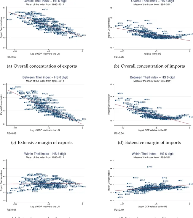 Figure 3: Average export and import concentration versus the log of average relative GDP with respect to the United States for the period 1995 to 2011 for 130 countries.