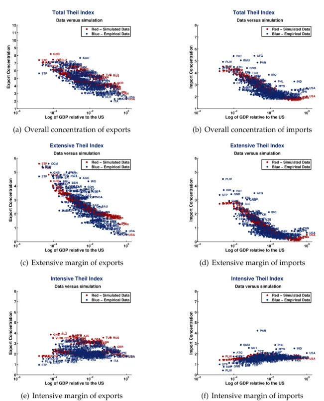 Figure 4: Simulated (in red) and empirical observed (in blue) export and import concentration versus GDP across 130 countries