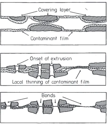 Fig. 1. Bonding mechanism during cold welding for scratch-brushed surfaces (Bay, 1986)
