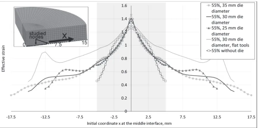Fig. 8. The effective strain predicted at the nodes located at the package surface along the symmetry axis for the different geometrical conditions