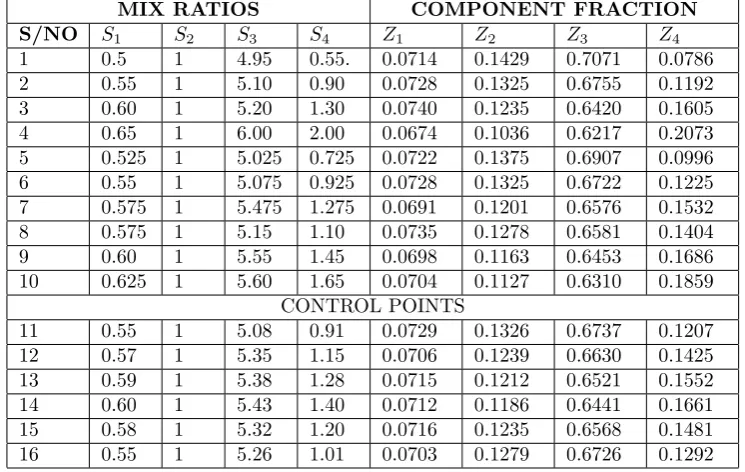 Table 1: Selected mix ratios and components fraction based on Scheﬀe’s second degree polynomial.