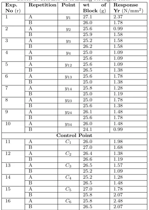 Table 4: Results of crushing strength test.