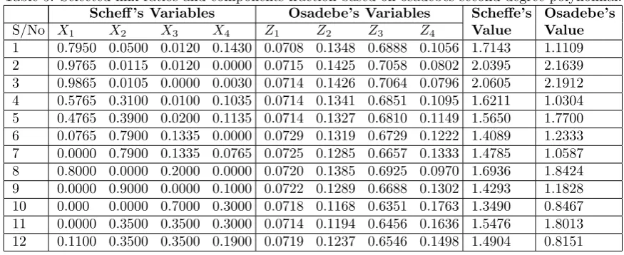 Table 5: Selected mix ratios and components fraction based on osadebes second degree polynomial.