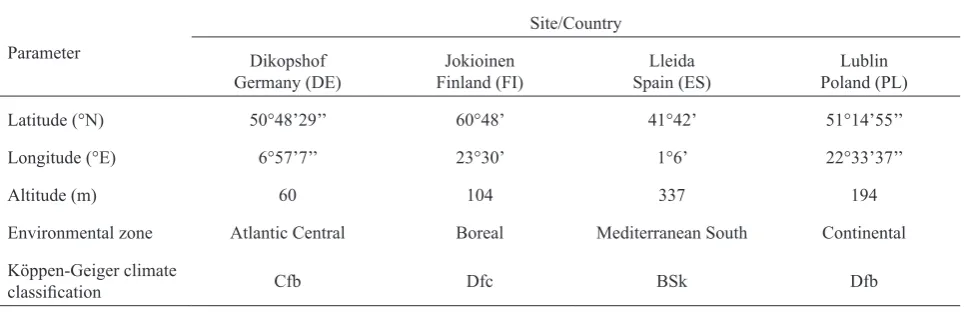 Table 1. The basic characteristics of the sites and their agro-climatic conditions