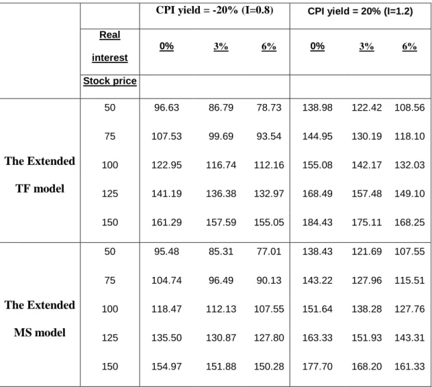 Table 5: The theoretical value of the IICB according to the extended TF model and  the extended MS for a combination of stock price, real interest rate and CPI level